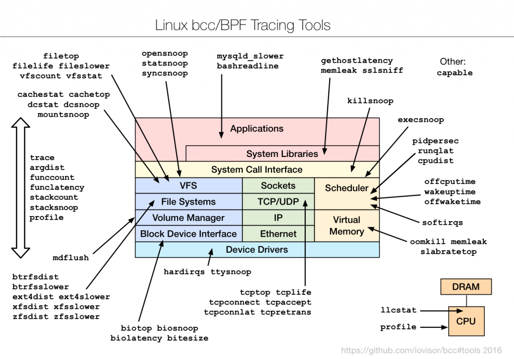 bcc_tracing_tools_2016
